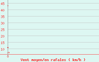 Courbe de la force du vent pour Pasvik