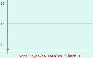 Courbe de la force du vent pour Metz-Nancy-Lorraine (57)