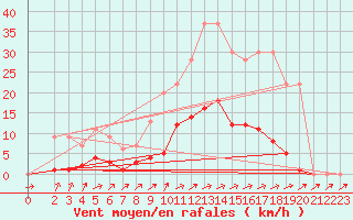 Courbe de la force du vent pour Muirancourt (60)