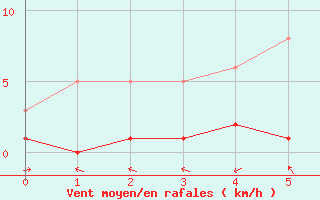 Courbe de la force du vent pour Lagarrigue (81)