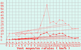 Courbe de la force du vent pour Dounoux (88)
