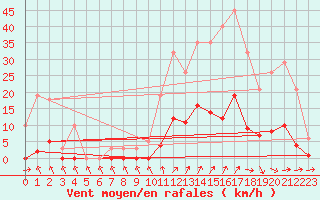 Courbe de la force du vent pour Lans-en-Vercors (38)