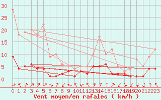 Courbe de la force du vent pour Roncesvalles