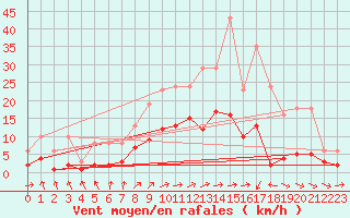 Courbe de la force du vent pour Sorcy-Bauthmont (08)
