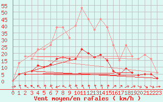 Courbe de la force du vent pour Isle-sur-la-Sorgue (84)