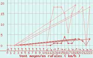 Courbe de la force du vent pour Boulc (26)