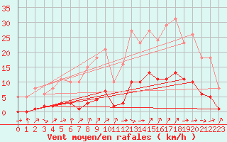 Courbe de la force du vent pour Lignerolles (03)