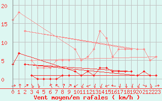 Courbe de la force du vent pour Engins (38)