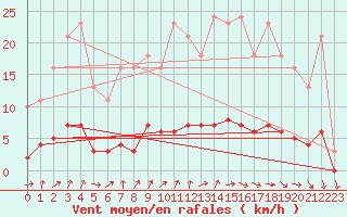 Courbe de la force du vent pour Petiville (76)
