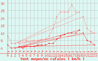 Courbe de la force du vent pour Souprosse (40)