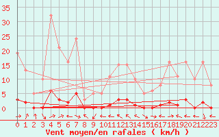 Courbe de la force du vent pour Beaucroissant (38)