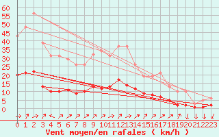 Courbe de la force du vent pour Vanclans (25)