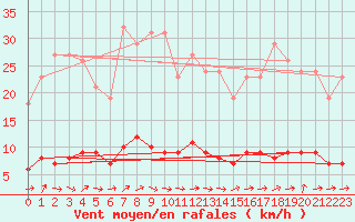 Courbe de la force du vent pour Le Mesnil-Esnard (76)
