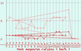 Courbe de la force du vent pour Verneuil (78)