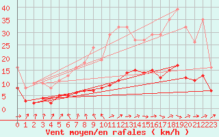 Courbe de la force du vent pour Saint-Igneuc (22)