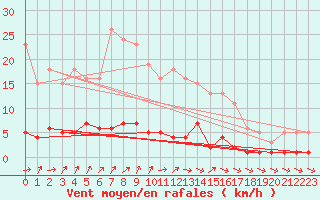 Courbe de la force du vent pour Douzens (11)