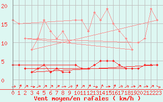 Courbe de la force du vent pour Lhospitalet (46)