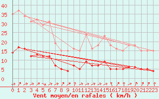 Courbe de la force du vent pour Saint-Igneuc (22)