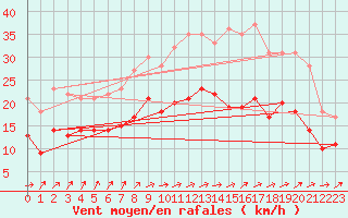 Courbe de la force du vent pour Ernage (Be)