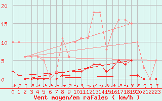 Courbe de la force du vent pour Sermange-Erzange (57)