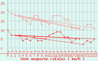 Courbe de la force du vent pour Liefrange (Lu)