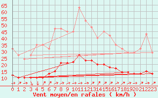 Courbe de la force du vent pour Vanclans (25)