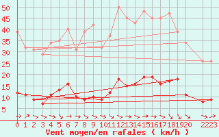 Courbe de la force du vent pour Douzens (11)