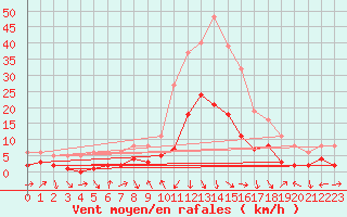 Courbe de la force du vent pour La Beaume (05)