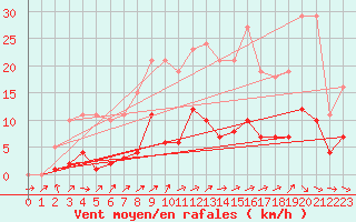 Courbe de la force du vent pour Herhet (Be)