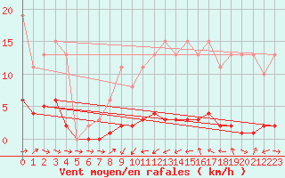 Courbe de la force du vent pour Fameck (57)