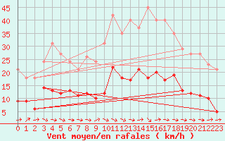 Courbe de la force du vent pour Sallles d