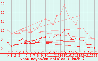 Courbe de la force du vent pour La Chapelle-Aubareil (24)