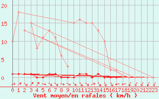 Courbe de la force du vent pour Bras (83)