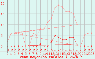 Courbe de la force du vent pour Sain-Bel (69)