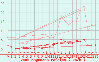 Courbe de la force du vent pour Triel-sur-Seine (78)