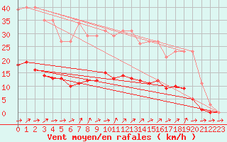 Courbe de la force du vent pour Liefrange (Lu)