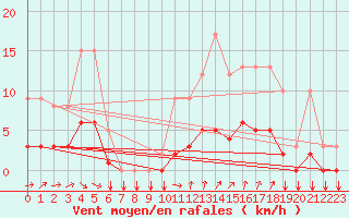 Courbe de la force du vent pour Thorigny (85)