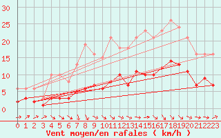 Courbe de la force du vent pour Beaucroissant (38)