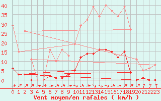 Courbe de la force du vent pour Mouilleron-le-Captif (85)