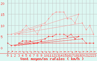 Courbe de la force du vent pour Croisette (62)