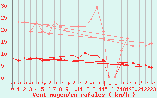 Courbe de la force du vent pour Floriffoux (Be)