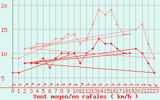 Courbe de la force du vent pour Fort-Mahon Plage (80)