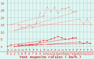 Courbe de la force du vent pour Le Mesnil-Esnard (76)