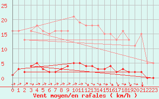 Courbe de la force du vent pour Guret (23)