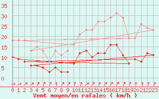 Courbe de la force du vent pour Combs-la-Ville (77)
