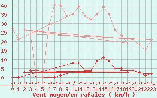 Courbe de la force du vent pour Boulaide (Lux)