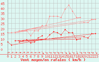 Courbe de la force du vent pour Christnach (Lu)