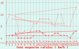 Courbe de la force du vent pour Lagarrigue (81)