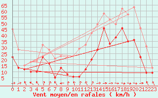 Courbe de la force du vent pour Machichaco Faro