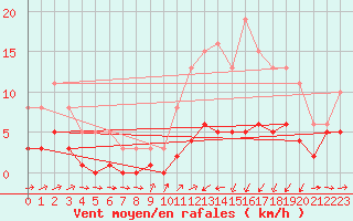 Courbe de la force du vent pour Besson - Chassignolles (03)